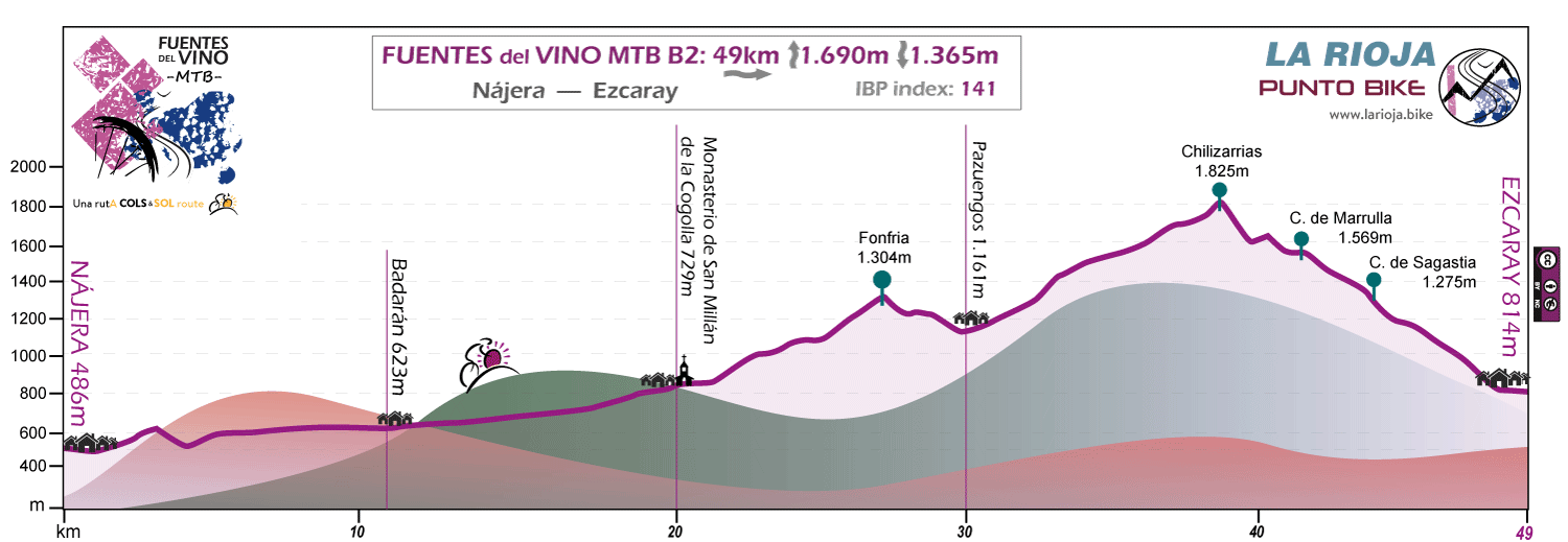 Perfil-Fuentes del Vino-MTB-B2